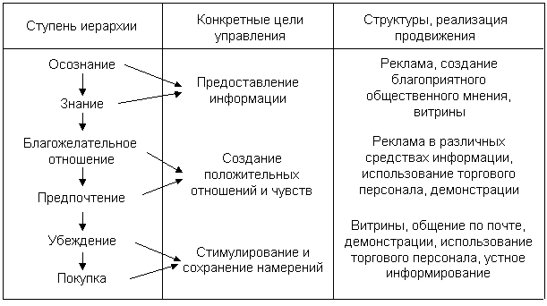 Конспект лекции по маркетингу на тему Понятие ФОССТИС