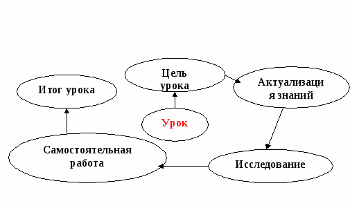 Конспект урока русского языка 2 класс «Корень слова. Однокореные слова»