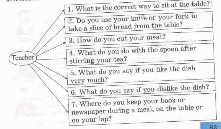 Урок по английскому языку для 7 класса Table manners