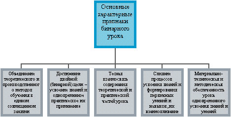 Статья по теме: Бинарные уроки