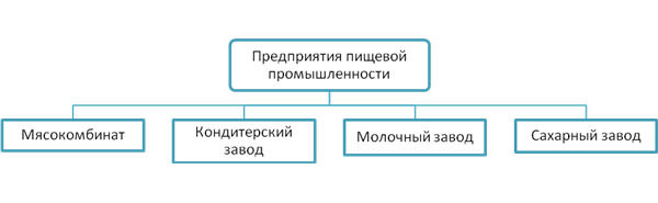 План - Конспект по географии на тему Отраслевая структура хозяйства России (9 класс)