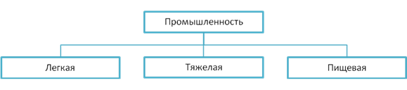 План - Конспект по географии на тему Отраслевая структура хозяйства России (9 класс)