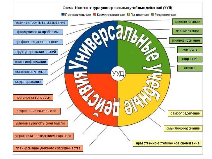 Формирование УУД через внеурочную деятельность