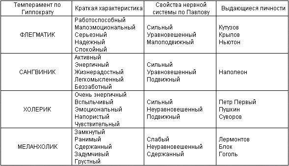 Конспект урока Темперамент и выбор профессии