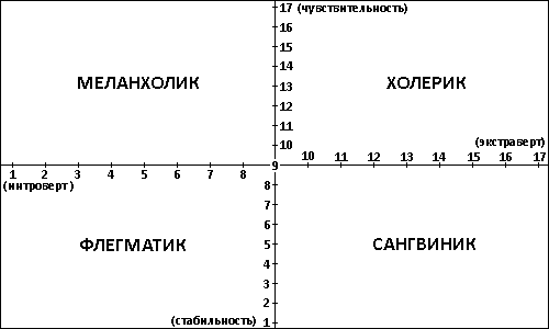 Конспект урока Темперамент и выбор профессии