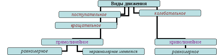 Опорные конспекты по теме Кинематика 1 (курс)