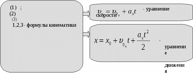 Опорные конспекты по теме Кинематика 1 (курс)