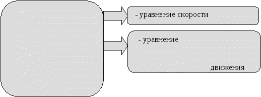 Опорные конспекты по теме Кинематика 1 (курс)