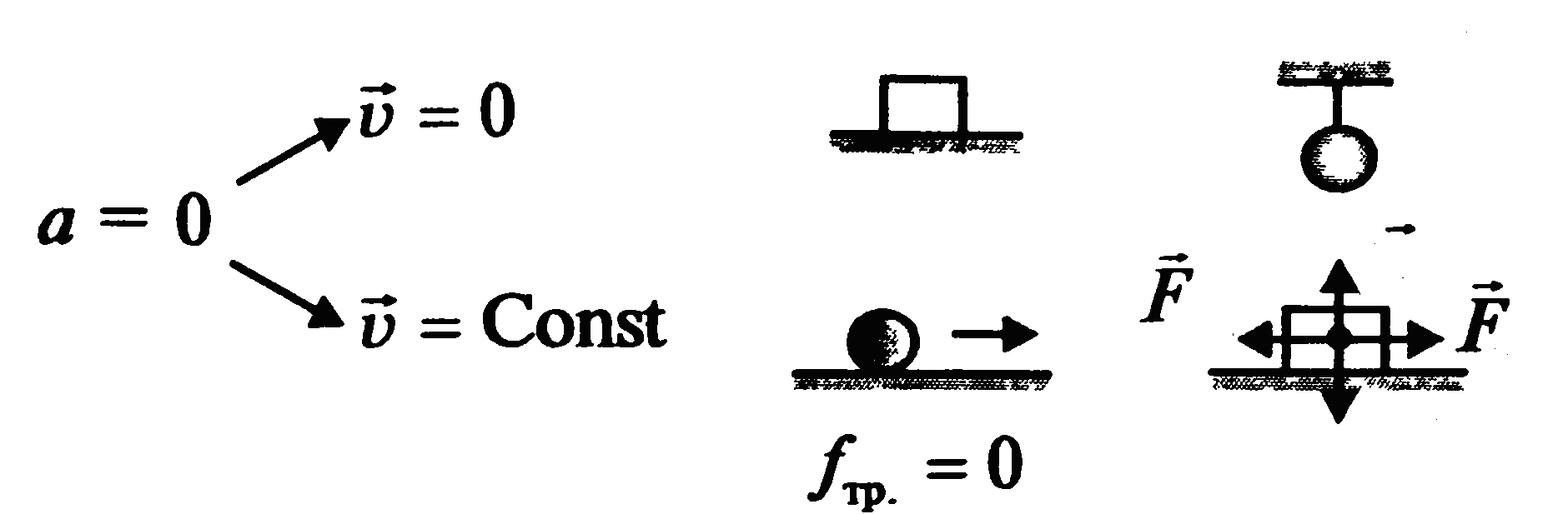 Законы Ньютона формулы
