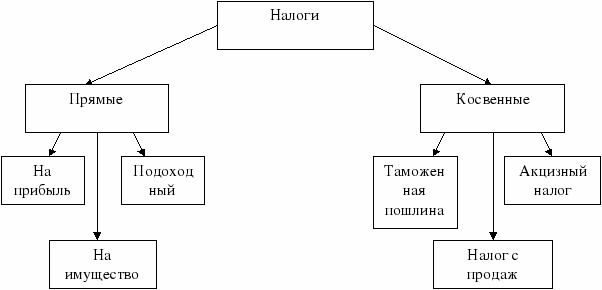 Урок по теме государство и экономика 8 класс