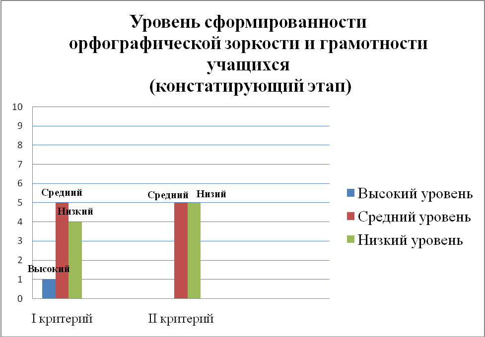 Орфографический уровень. Развитие орфографической грамотности. Уровень грамотности в Бразилии. Средний уровень грамотности в мире. Орфографическая зоркость 2 класс упражнения.