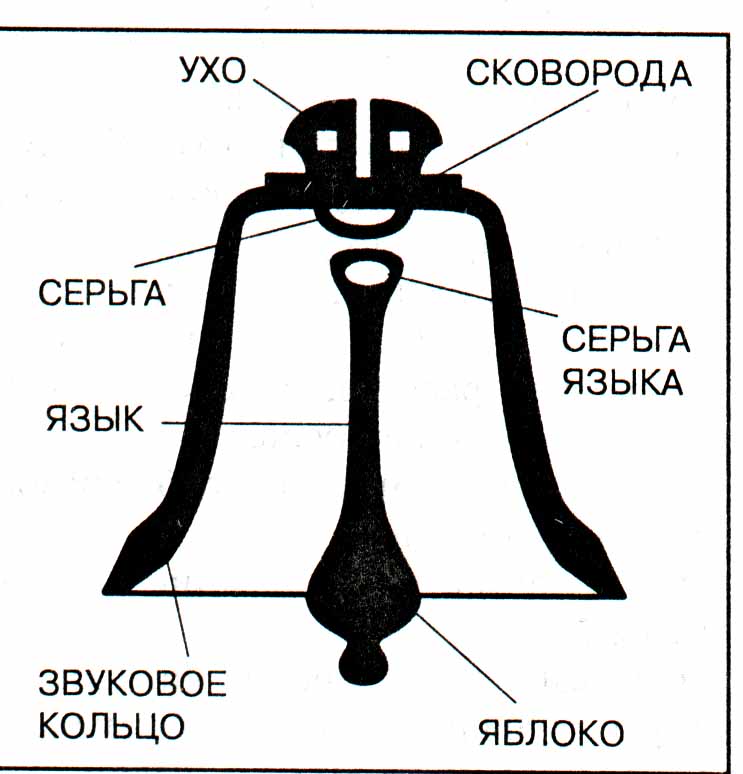 Устройство колокола рисунок