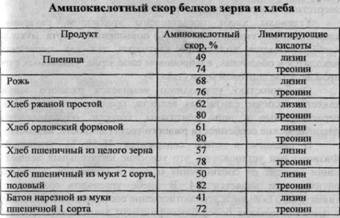 Пример дипломной работы Влияние факторов на развитие ассортимента хлебобулочных изделий