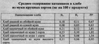 Пример дипломной работы Влияние факторов на развитие ассортимента хлебобулочных изделий