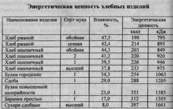 Пример дипломной работы Влияние факторов на развитие ассортимента хлебобулочных изделий