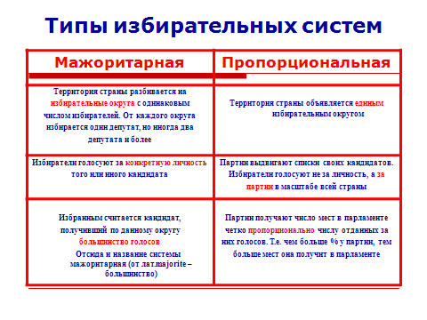 Признаки избирательных систем таблица