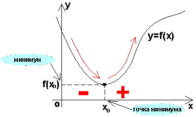 Точка минимума это. Точки минимума функции на графике. Точки максимума и минимума на графике. Точки минимума на графике производной. Точка максимума и точка минимума.