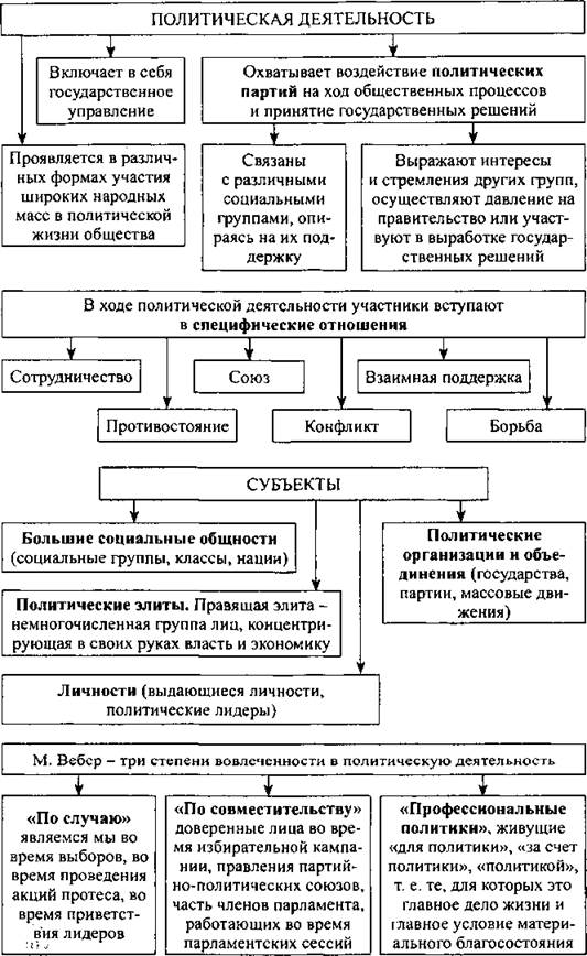 Конспект урока по обществознанию 10 класс по теме: Политическая деятельность.