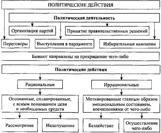 Конспект урока по обществознанию 10 класс по теме: Политическая деятельность.