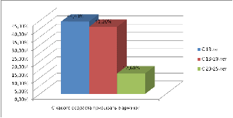 Отношение молодежи к армии