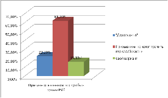 Отношение молодежи к армии