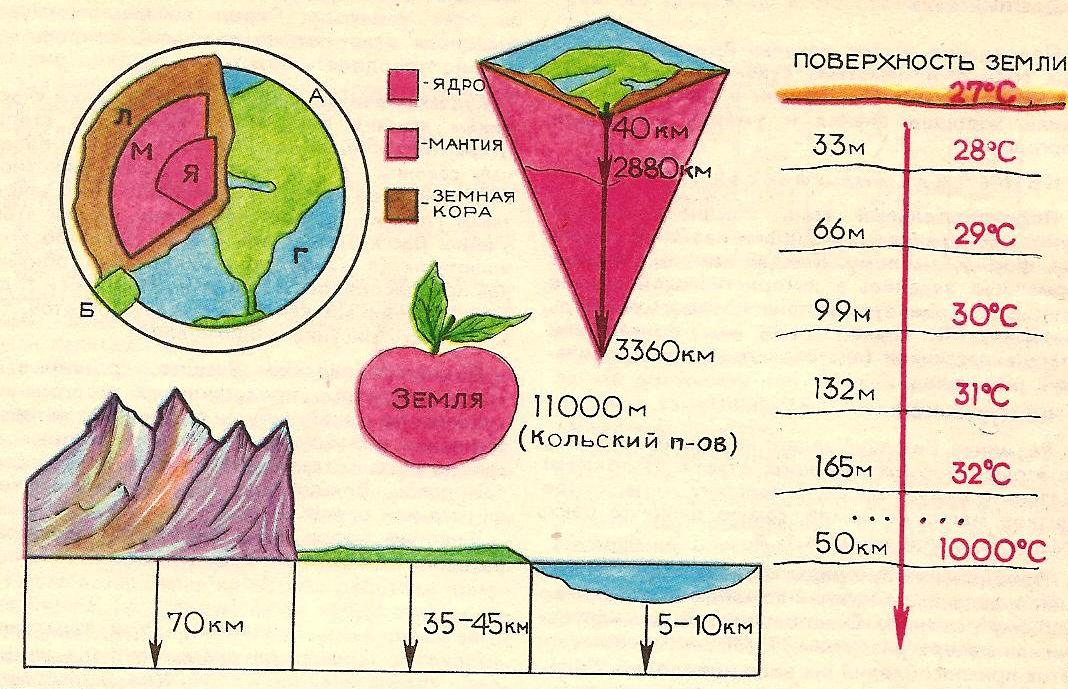 Человек и земля география 5 класс. Литосфера строение земли 5 класс география. Схема строения литосферы земли. Внутреннее строение земли. Структура литосферы.