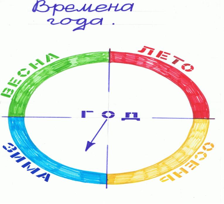 Время 1 класс. Времена года 1 класс окружающий мир. Времена года 1 класс схема. Проект времена года 1 класс. Годовой круг для 1 класса.