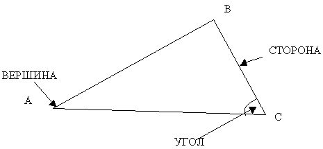 Конспект урока математики по теме Виды треугольников