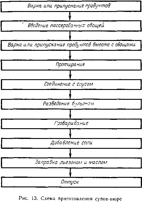 Технологическая схема сырного супа