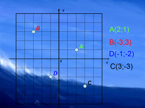 Разработка открытого урока по математике на тему Декартова система координат (6 класс)