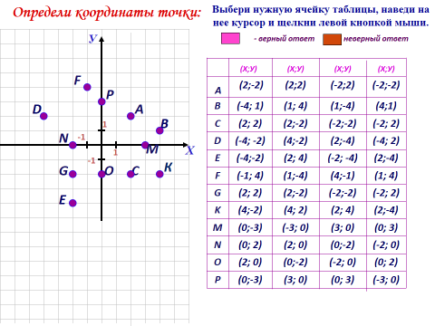 Разработка открытого урока по математике на тему Декартова система координат (6 класс)