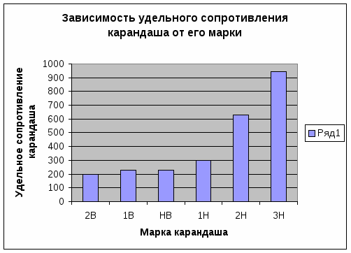 Исследовательский проект Зависимость удельного сопротивления карандаша от его марки