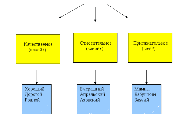 Имя прилагательное как часть речи. Качественные, относительные, притяжательные прилагательные