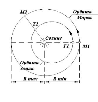 Набросок расчётной гомановской траектории полёта на Марс