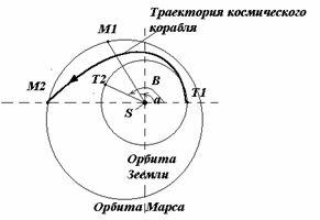 Набросок расчётной гомановской траектории полёта на Марс