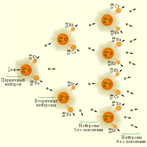 Конспект урока по физике на тему Ядерный реактор (11 класс)