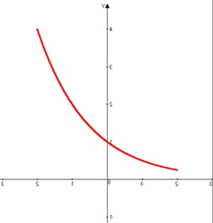 Урок по математике 11 класс «Показательная функция, её свойства и график