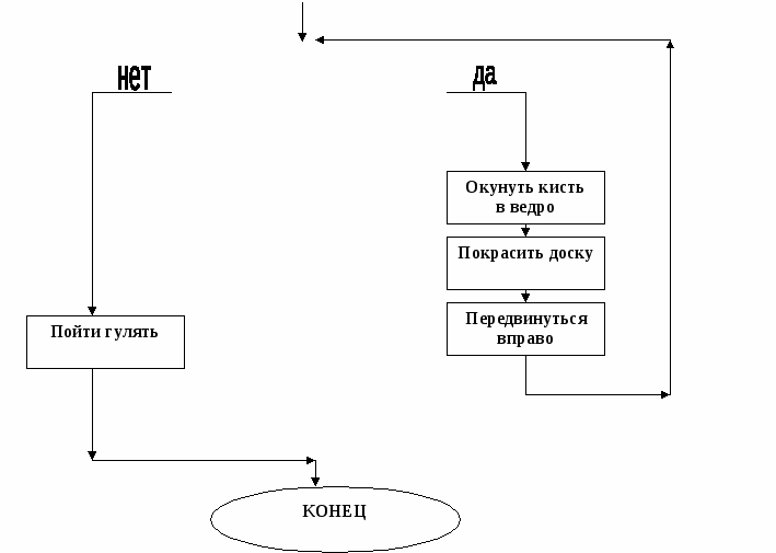 Конспект урока по информатике на тему Циклические алгоритмы. Цикл с предусловием