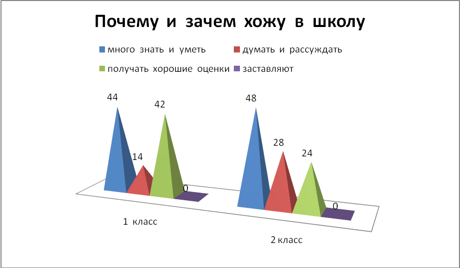 Портфолио ученика начальных классов как способ мотивации к акмеологическому развитию ребенка