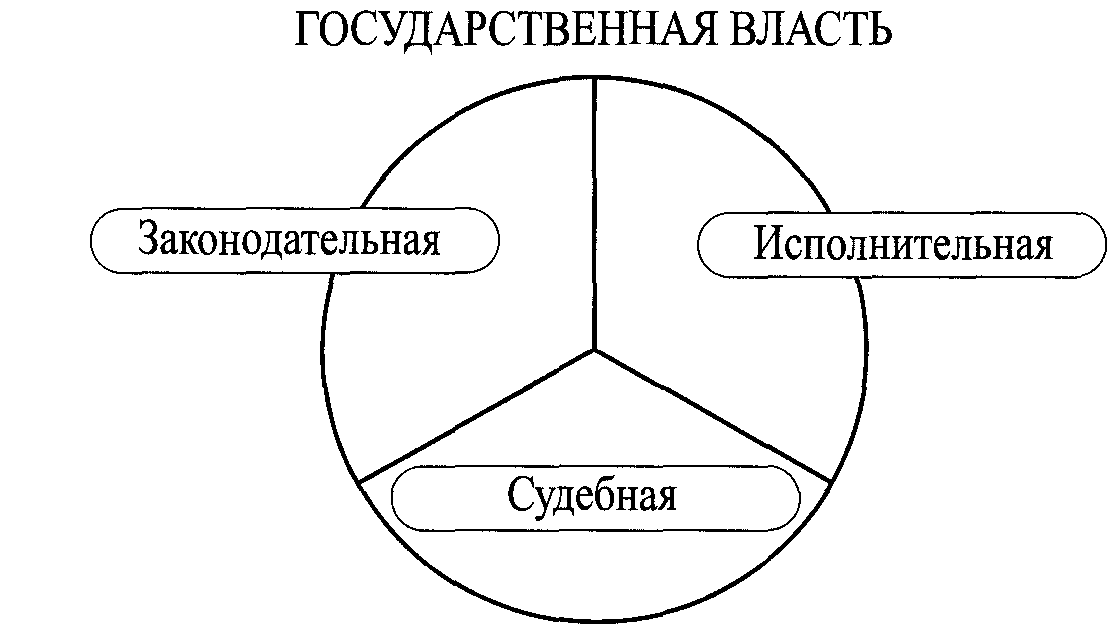 Разделение властей законодательная власть. Схема Разделение властей законодательная исполнительная судебная. Разделение властей схема схема. Разделение властей на 3 ветви. Разделение властей в правовом схема.