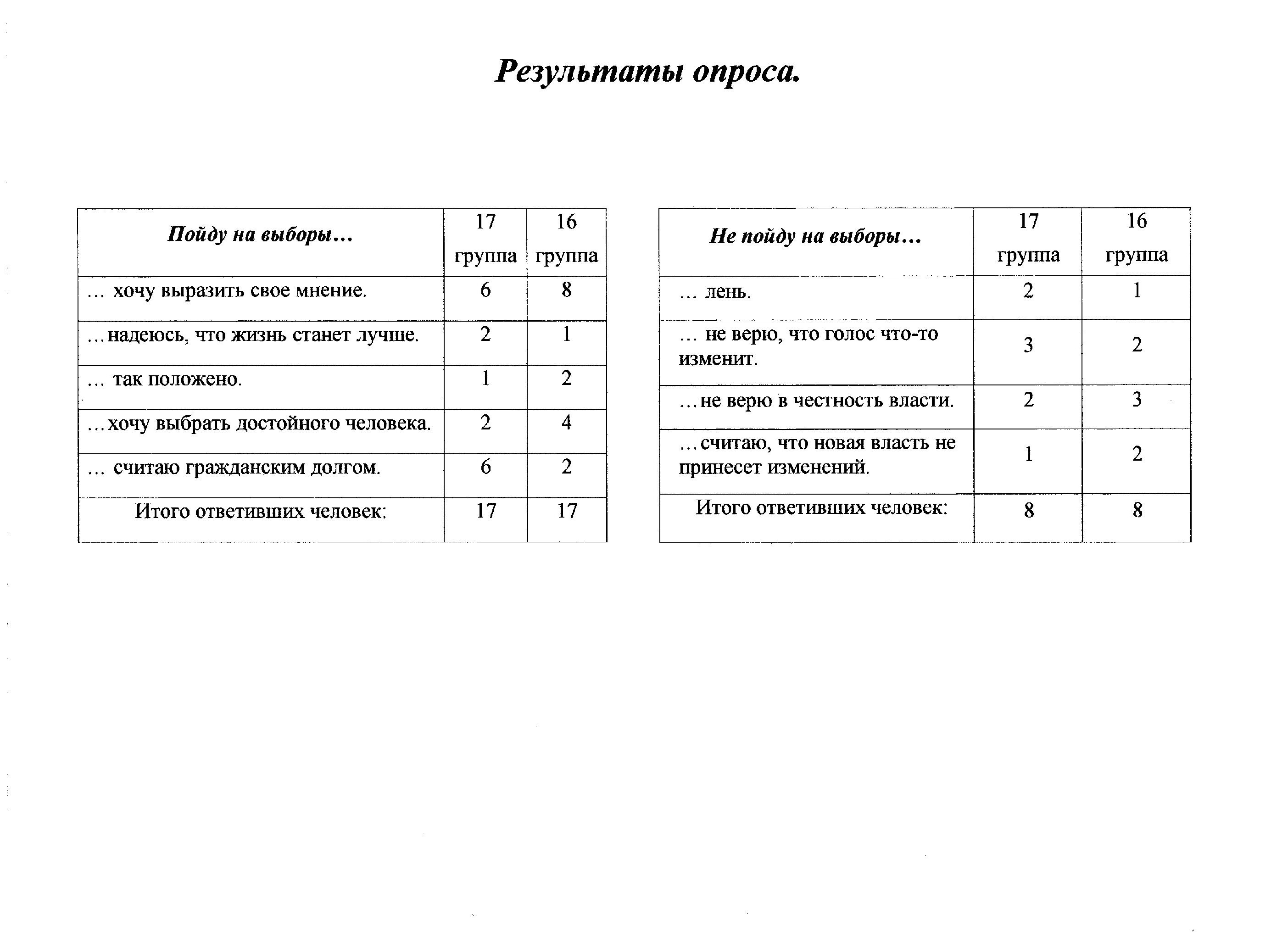 Конспект внеклассного мероприятия Выборы- это интересно!