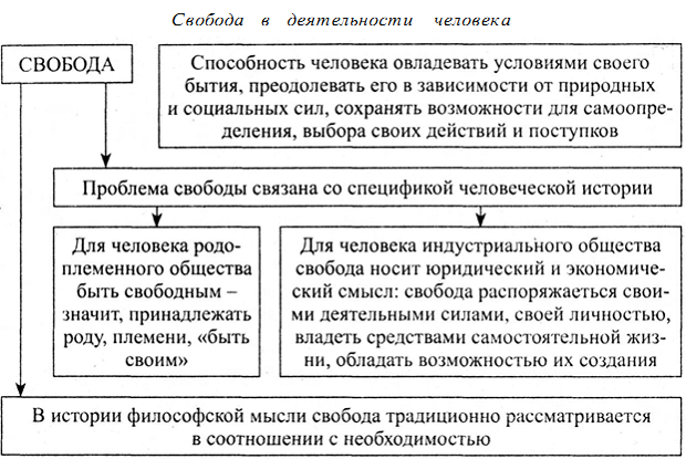 План-конспект урока по обществознанию в 10 « Б» гуманитарно-правовом классе по теме: «Свобода в деятельности человека»