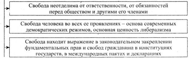 План-конспект урока по обществознанию в 10 « Б» гуманитарно-правовом классе по теме: «Свобода в деятельности человека»