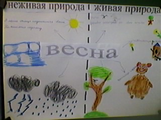 Живая природа весной 2 класс тест. Связь живой и неживой природы весной. Модель связи живой и неживой природы весной. Связь весенних явлений в живой и неживой природе. Взаимосвязь весенних явлений в живой и неживой природе.