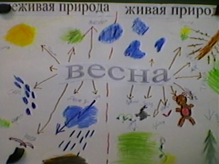 Конспект урока по ОКМ 2 класс тема:«В гости к весне»