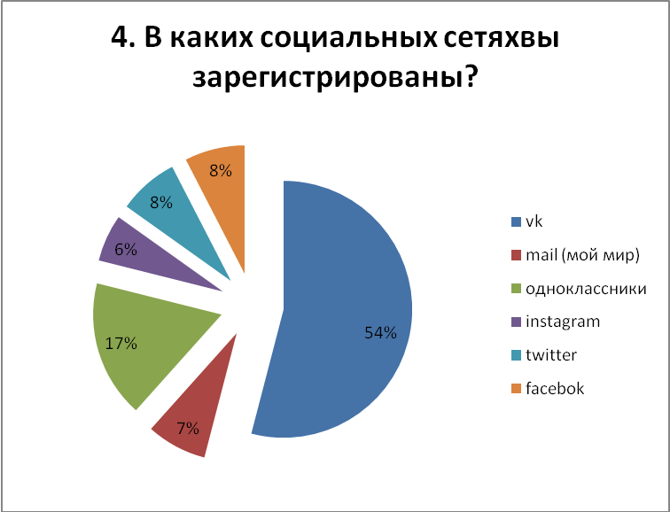 Влияние социальных сетей на подростков на примере МБОУ СОШ №23