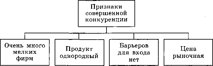 Признаки совершенной конкуренции