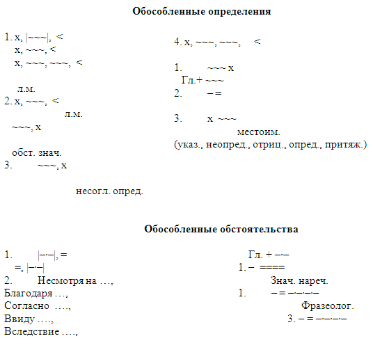 Разработка урока в 8 классе Обособленные определения