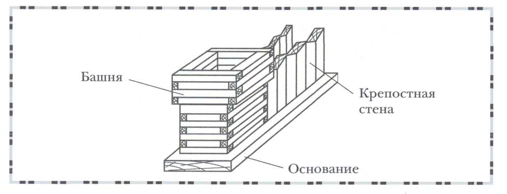 Основание стены