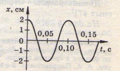 Определите амплитуду колебательного движения изображенного на рисунке